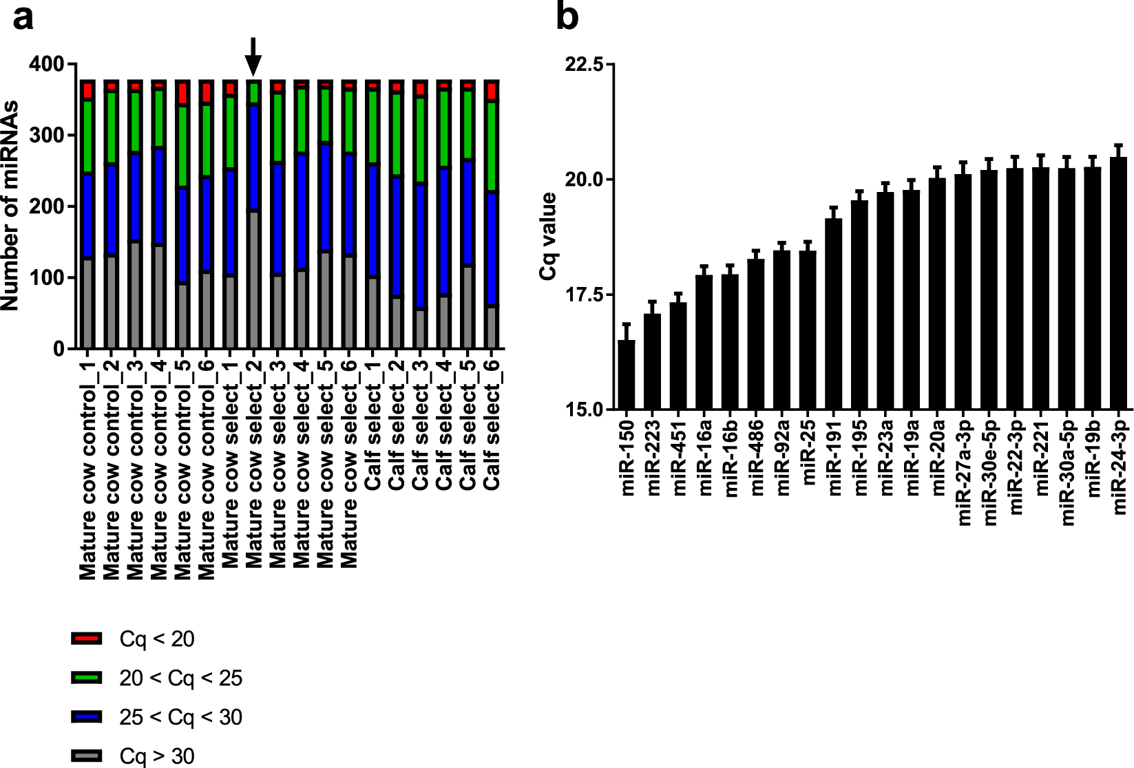 Association Of Plasma Microrna Expression With Age Genetic Background And Functional Traits In Dairy Cattle Scientific Reports