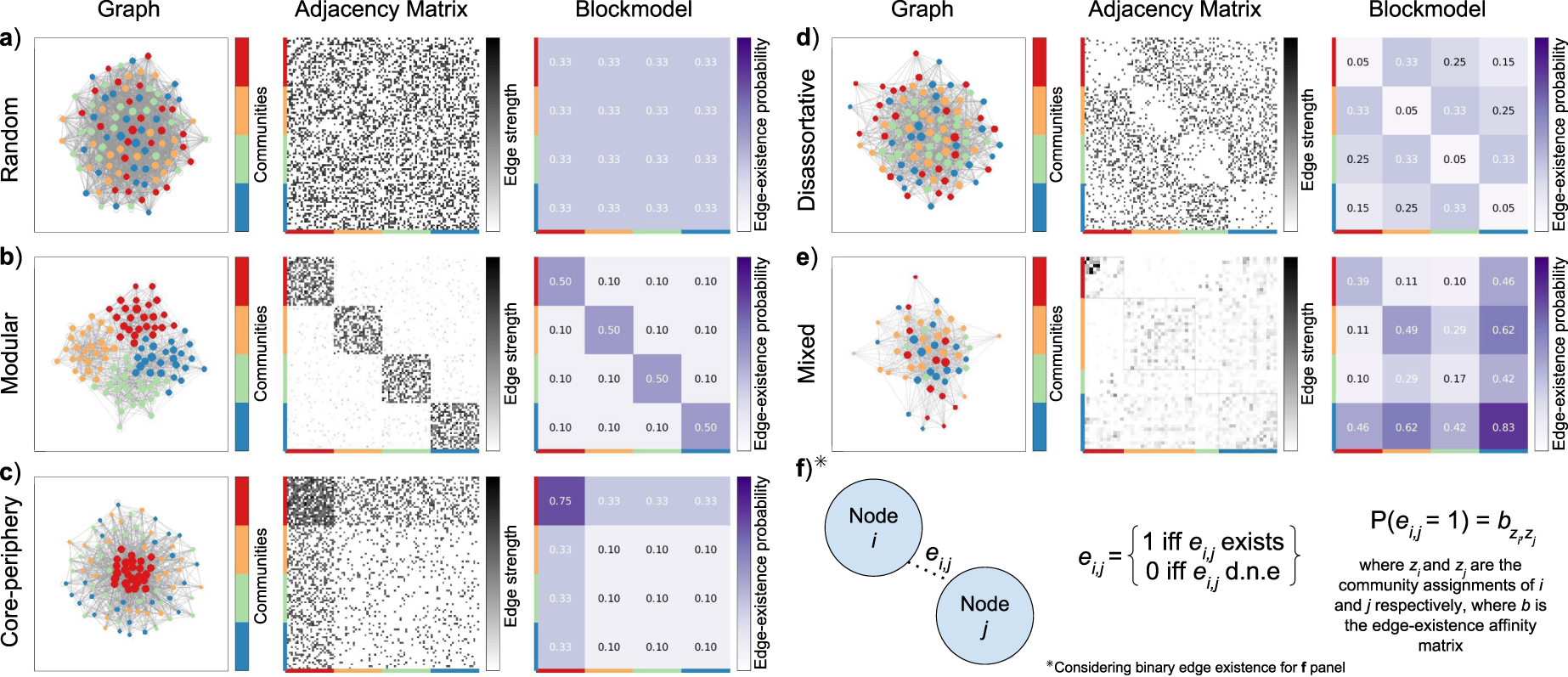 Weighted Stochastic Block Models of the Human Connectome across the Life  Span | Scientific Reports