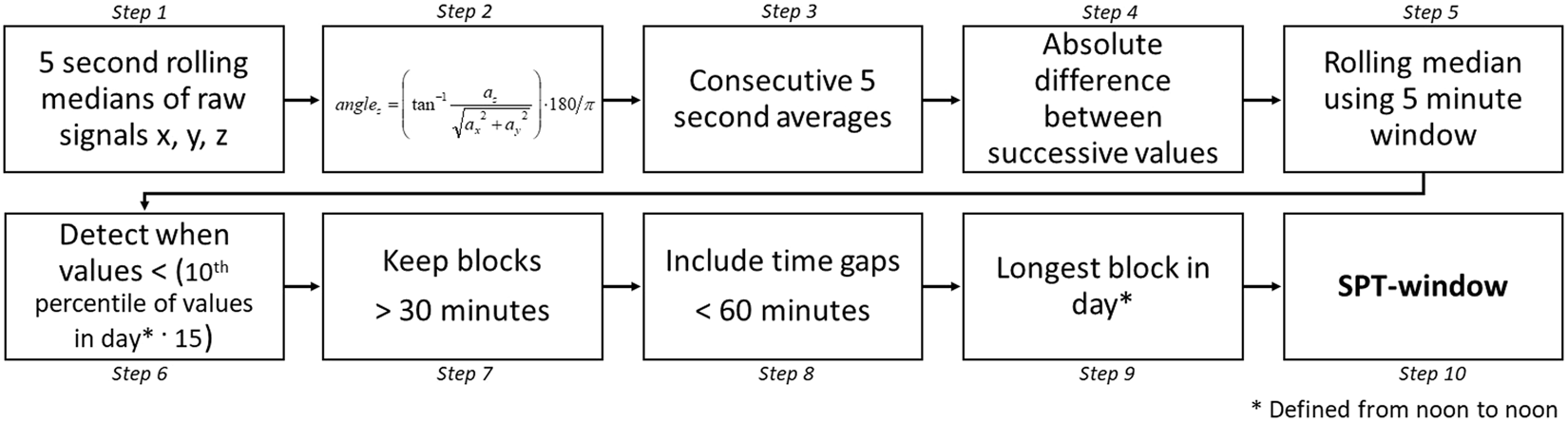 Estimating Sleep Parameters Using An Accelerometer Without