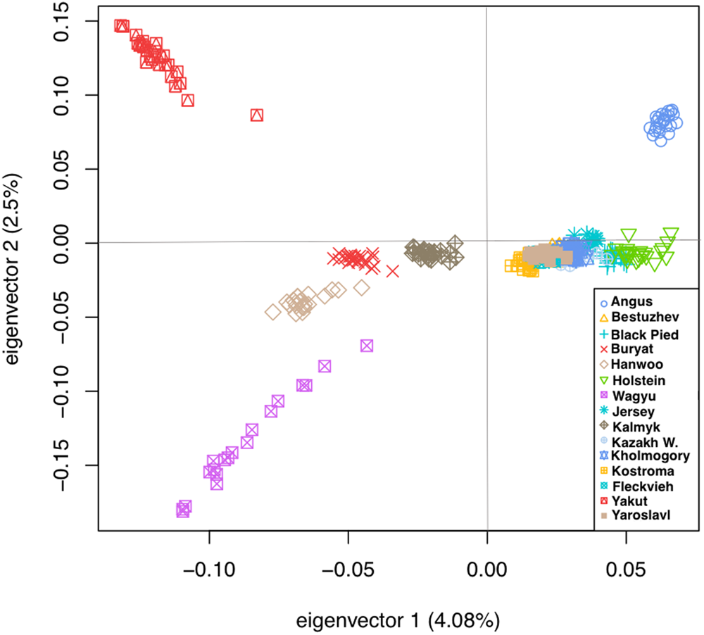 Scans for signatures of selection in Russian cattle breed genomes reveal  new candidate genes for environmental adaptation and acclimation |  Scientific Reports