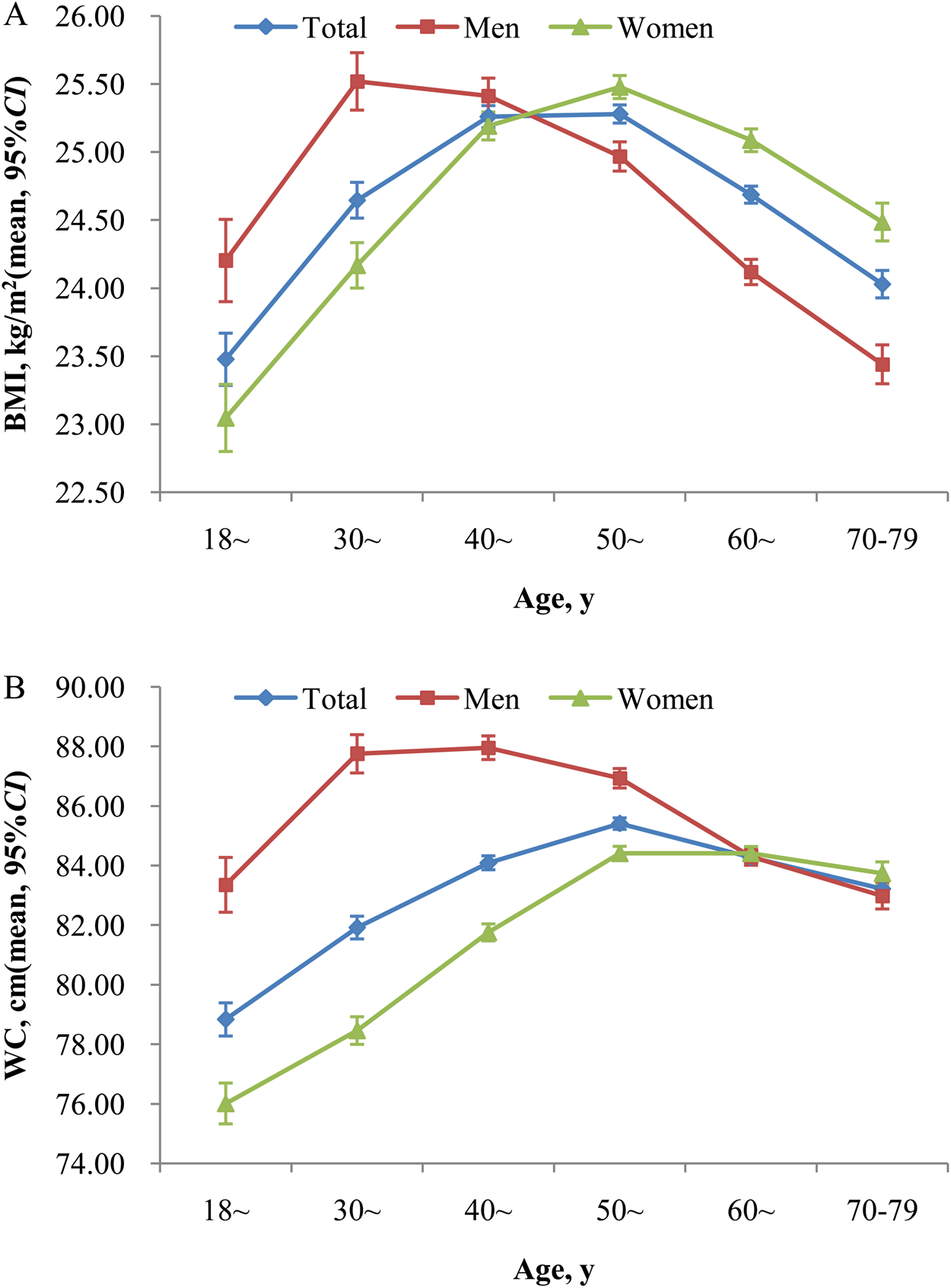 Prevalence And Influencing Factors Of Overweight And Obesity In A