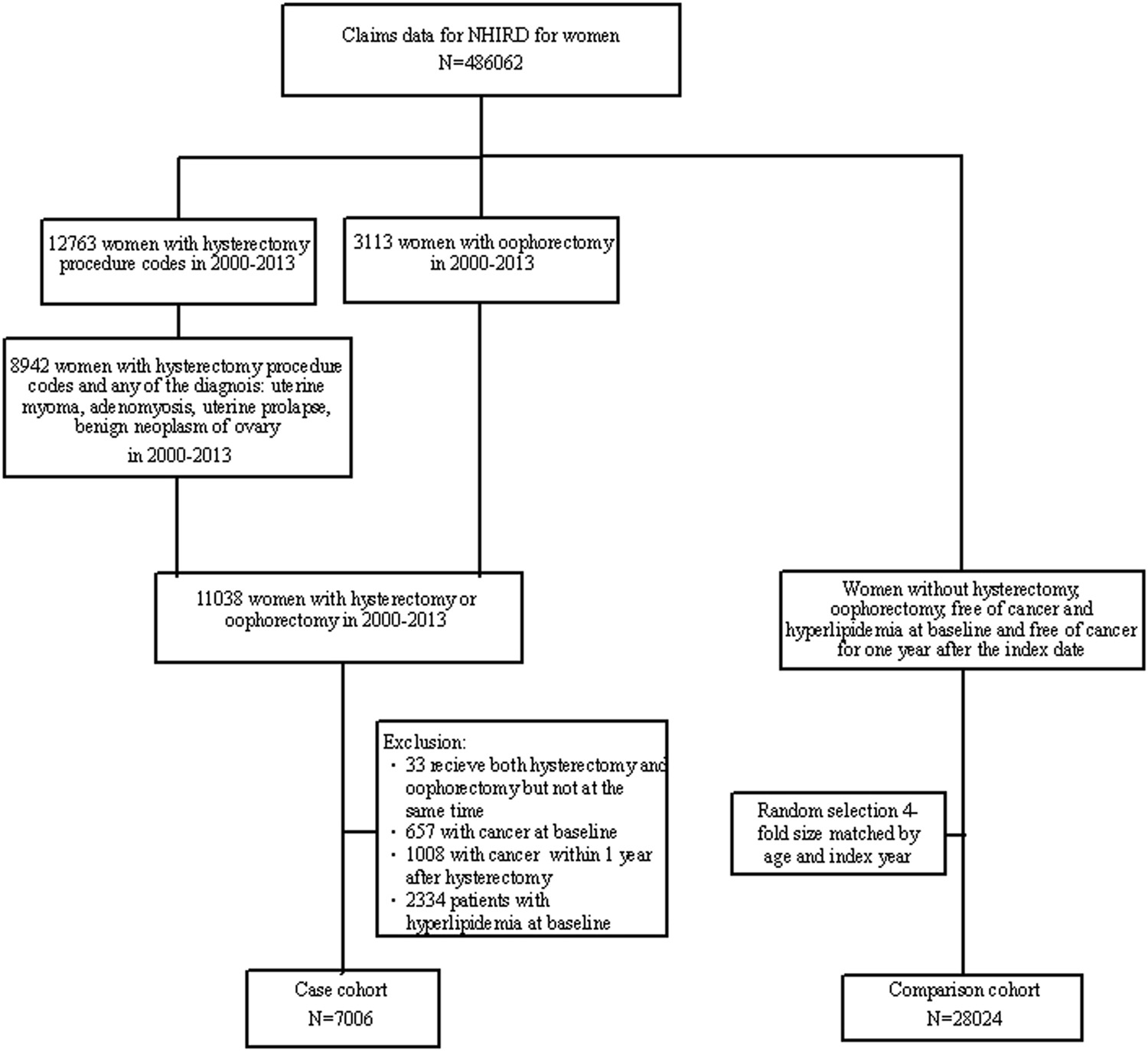 Hyperlipidemia Chart