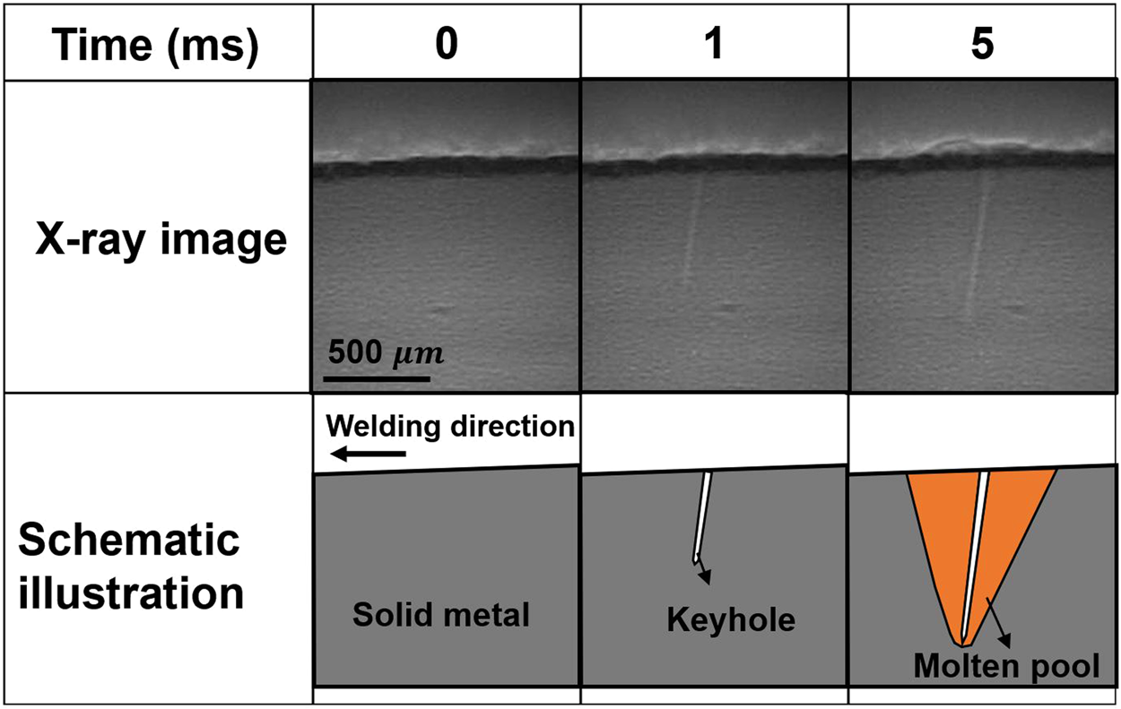 Effect of alloy element on weld pool dynamics in laser welding of aluminum  alloys | Scientific Reports