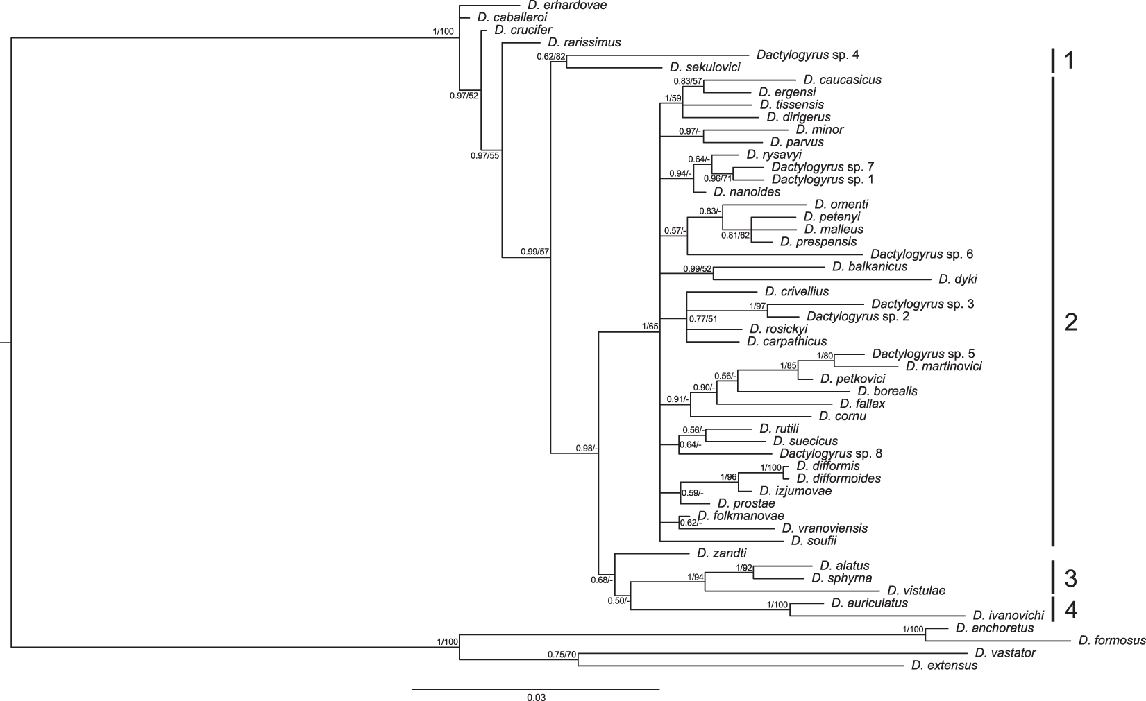 The phylogenetic relationships and species richness of host-specific Dactylogyrus parasites shaped by the biogeography of Balkan cyprinids | Scientific ...