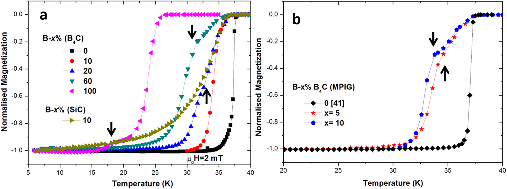 High Trapped Fields In C Doped Mgb 2 Bulk Superconductors - 