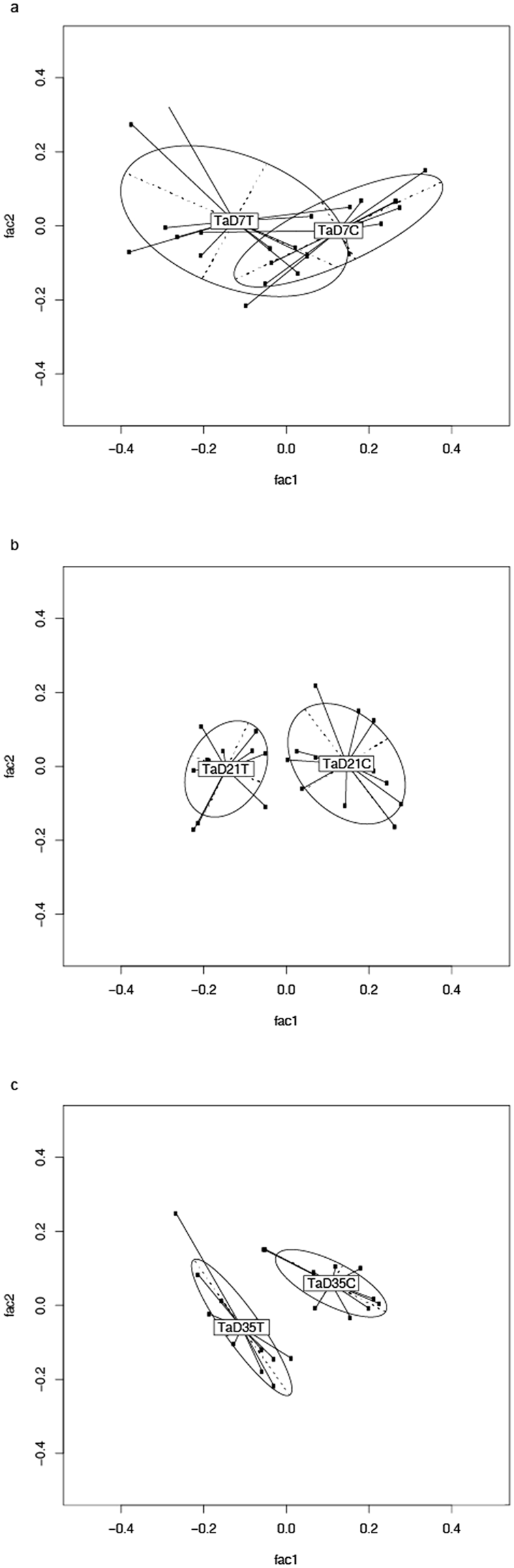 The use of random forests modelling to detect yeast-mannan sensitive  bacterial changes in the broiler cecum