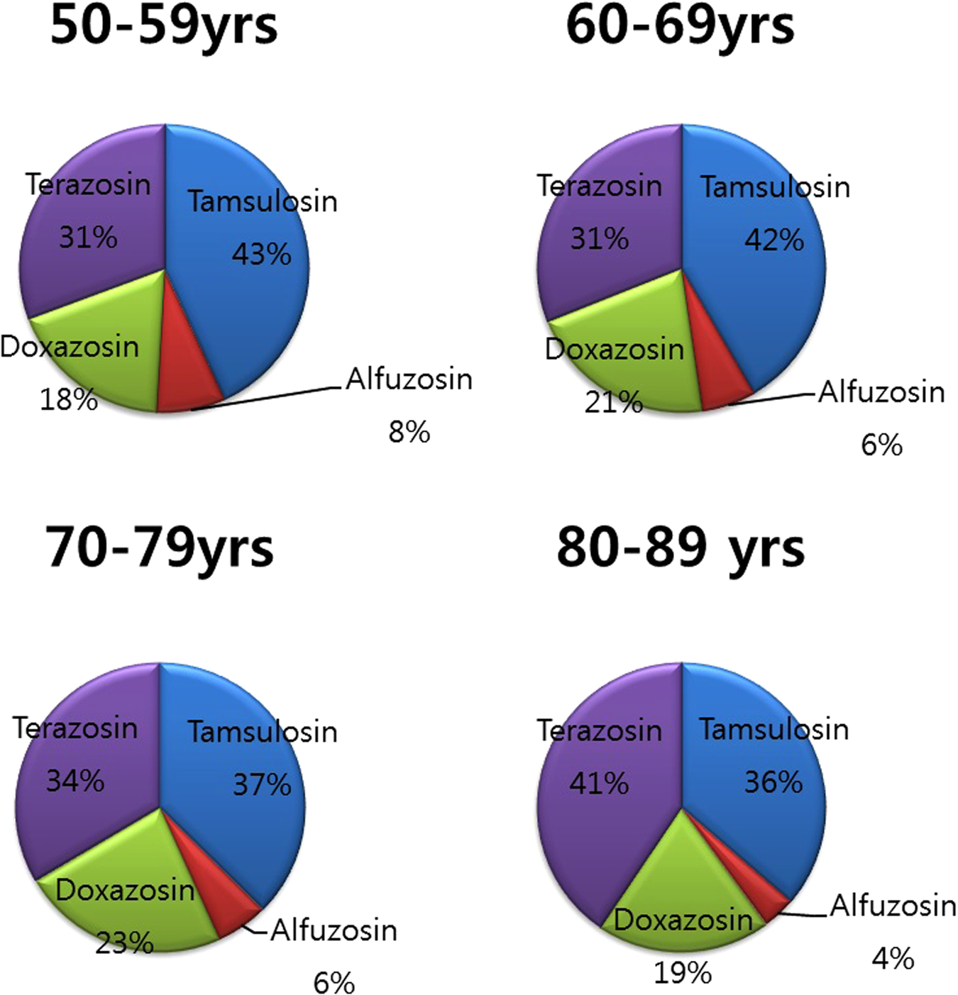 benign prostatic hyperplasia prevalence