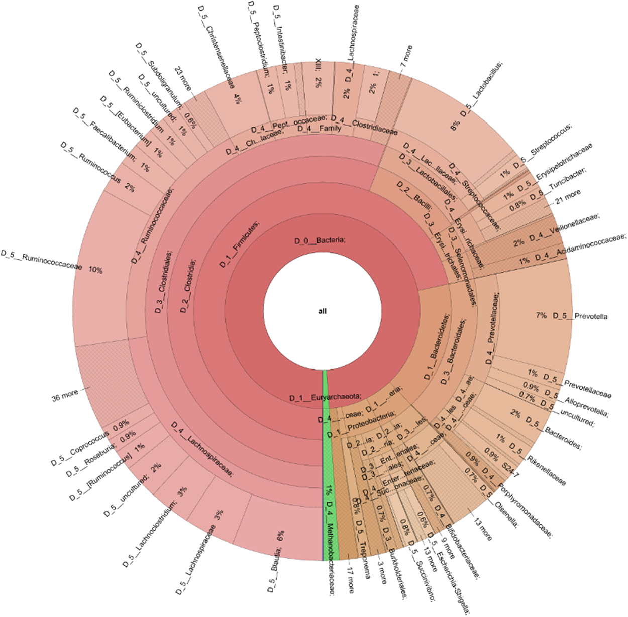 Effect of feeding direct fed microbial supplemented diet (DFMD