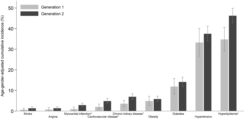 diabetes and heart disease statistics)