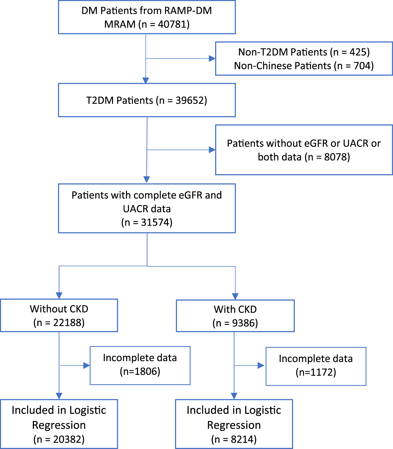 Risk Factors Of Chronic Kidney Diseases In Chinese Adults - 