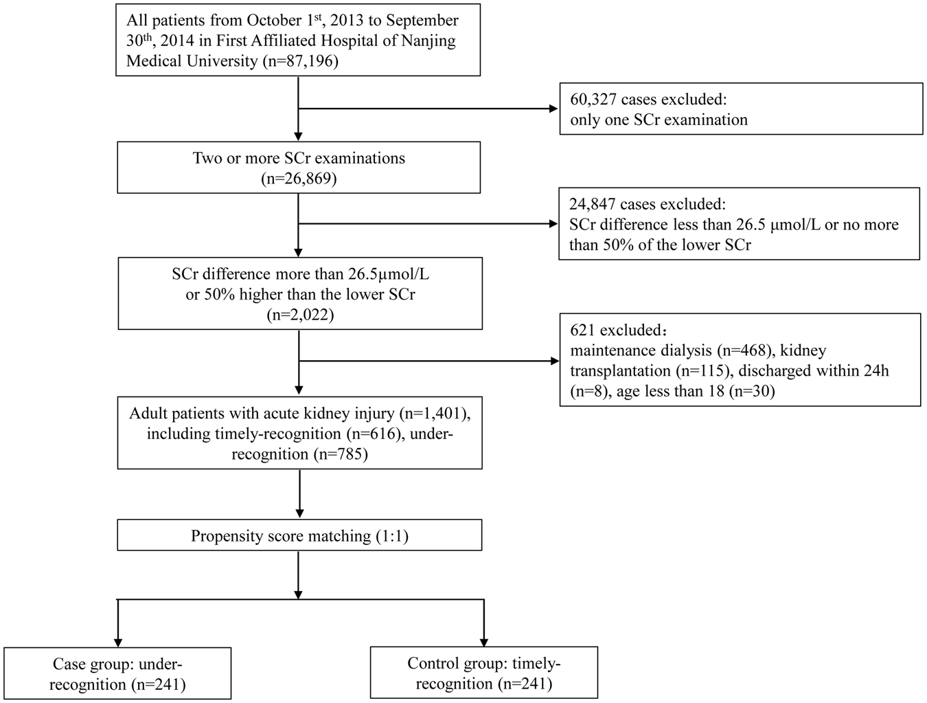 Kidney Score Chart