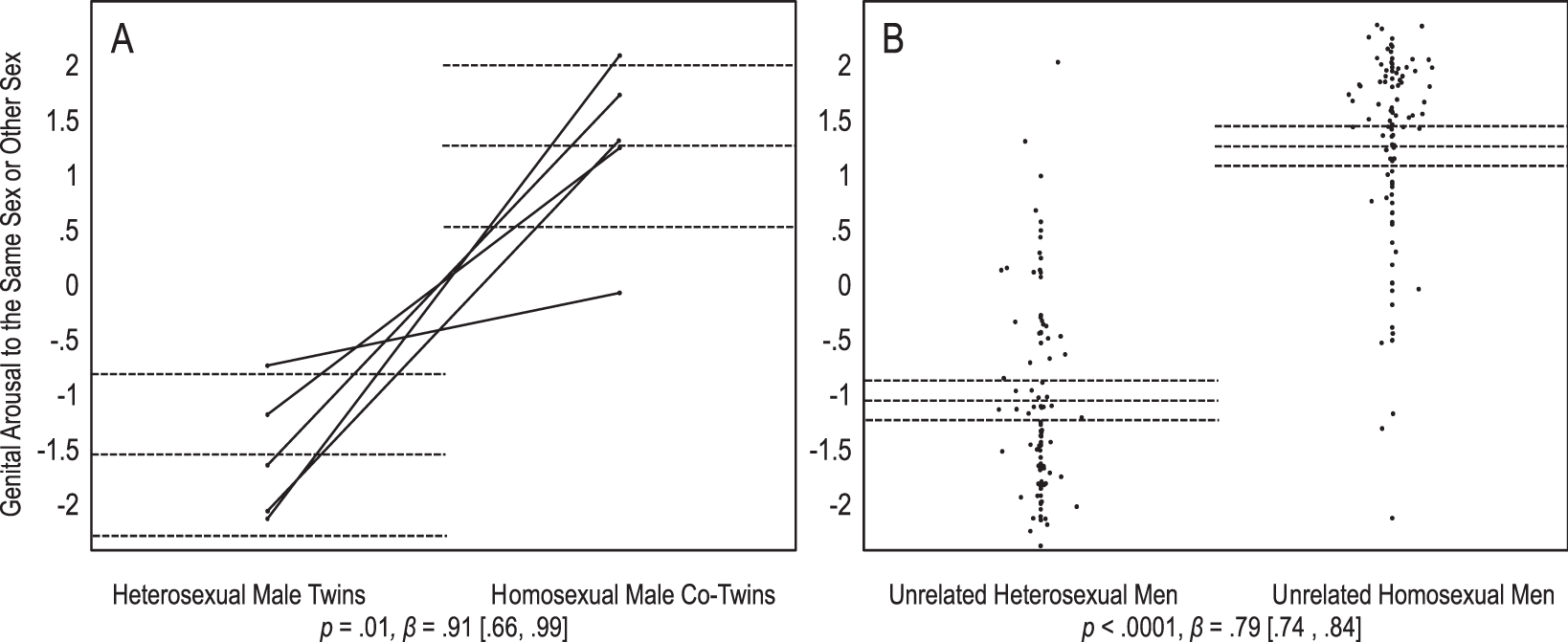 Sexual Arousal Patterns of Identical Twins with Discordant Sexual Orientations Scientific Reports