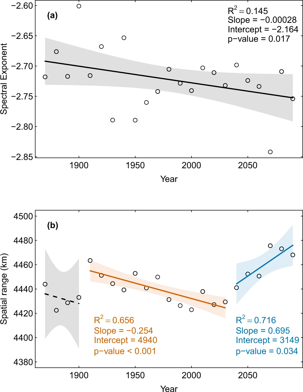 Spatial range changes over time