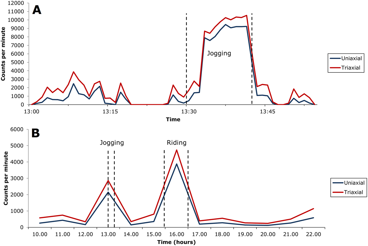 Uni- and triaxial accelerometric signals agree during daily routine, but  show differences between sports | Scientific Reports