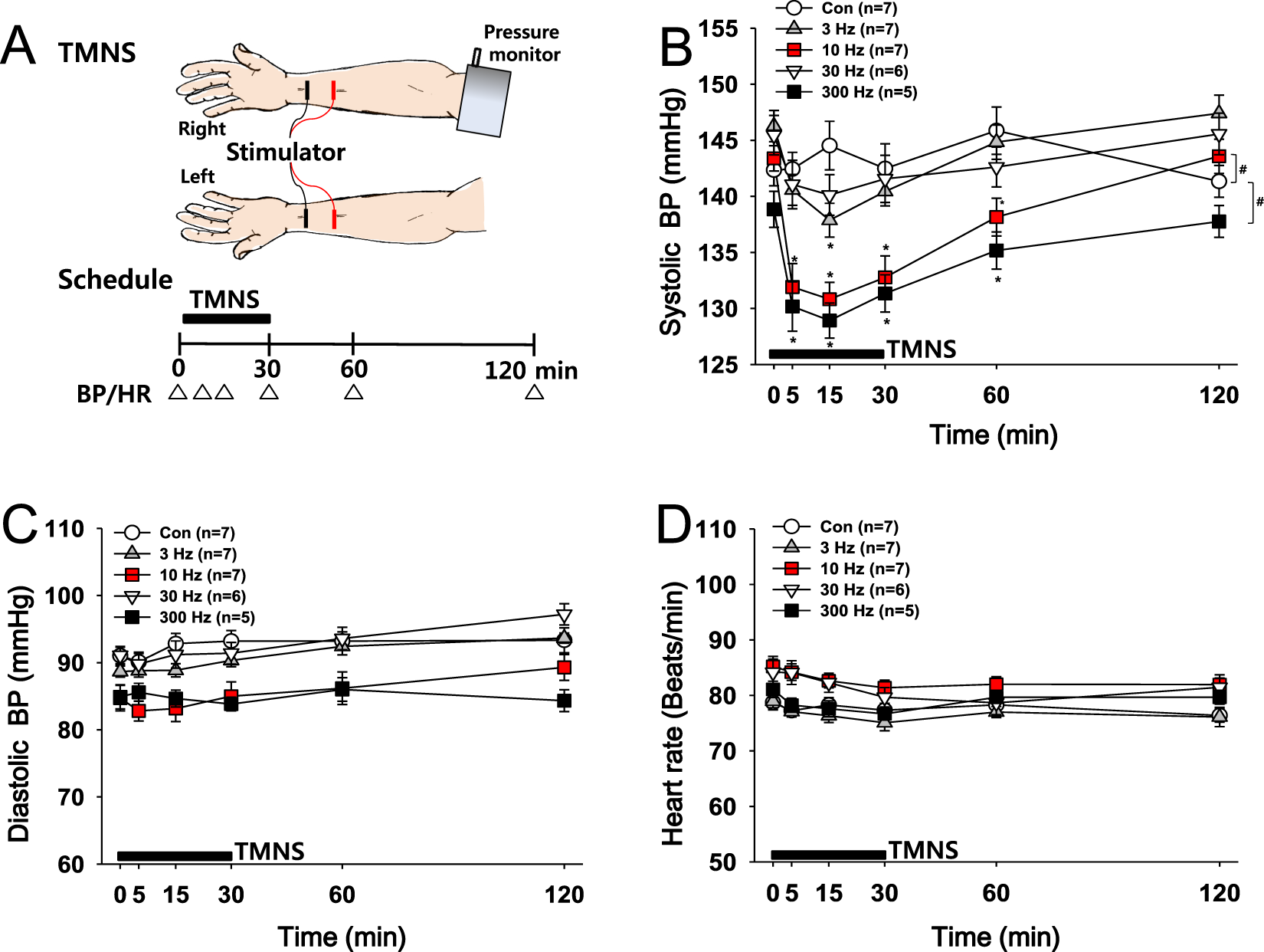 Attenuation of hypertension by C fiber stimulation of the human median nerve and the concept based novel device