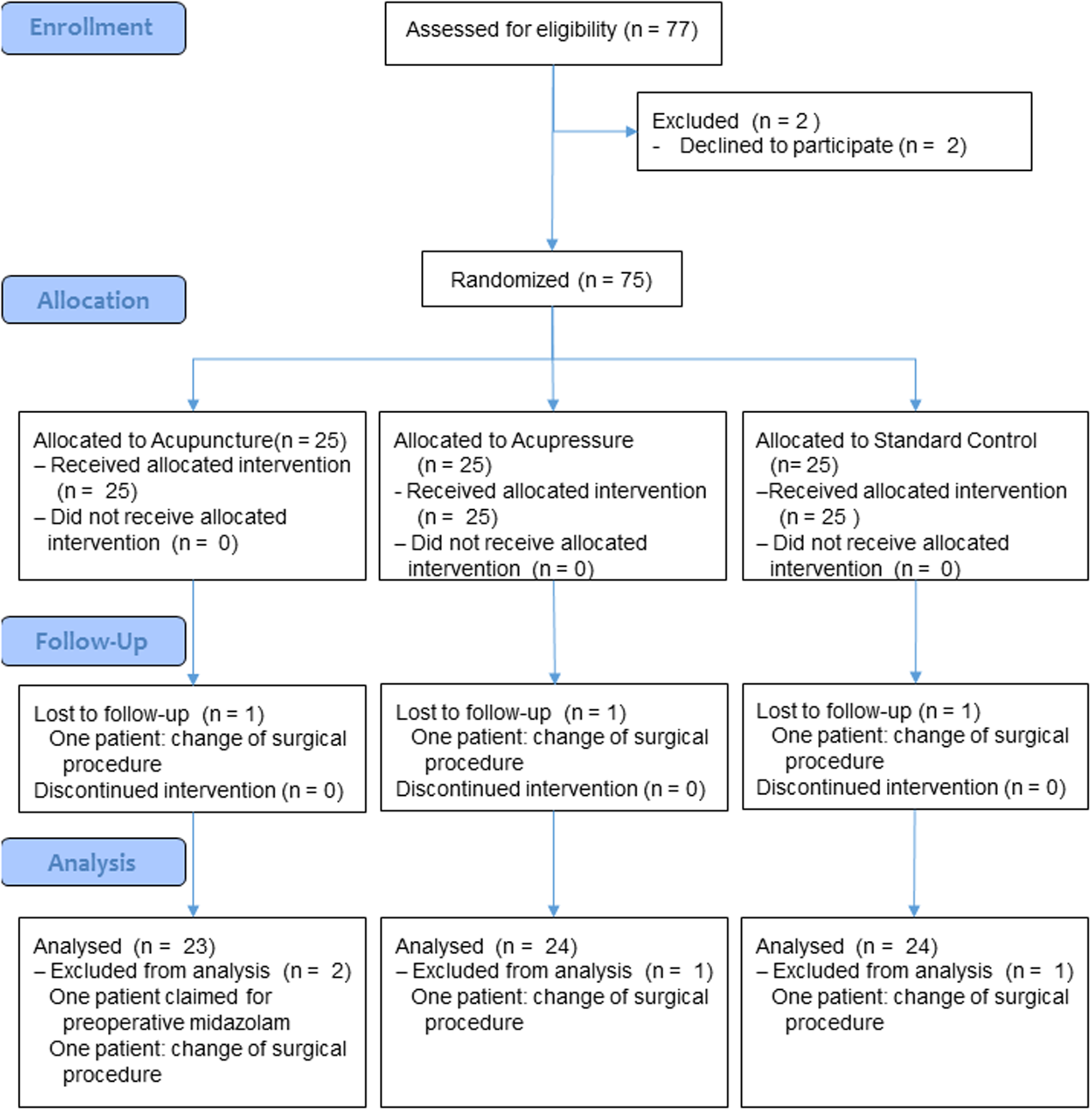 Acupuncture reduces the time from extubation to 'ready for discharge' from  the post anaesthesia care unit: results from the randomised controlled  AcuARP trial | Scientific Reports