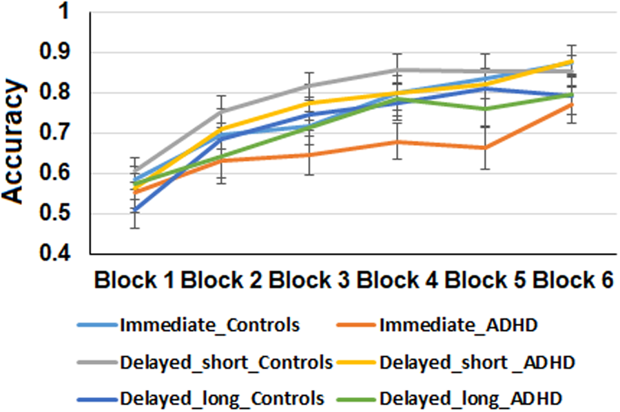 Increase In Adhd Mirrors Academic >> Feedback Timing Modulates Probabilistic Learning In Adults Increase In Adhd Mirrors Academic >> Feedback Timing Modulates Probabilistic Learning In Adults
