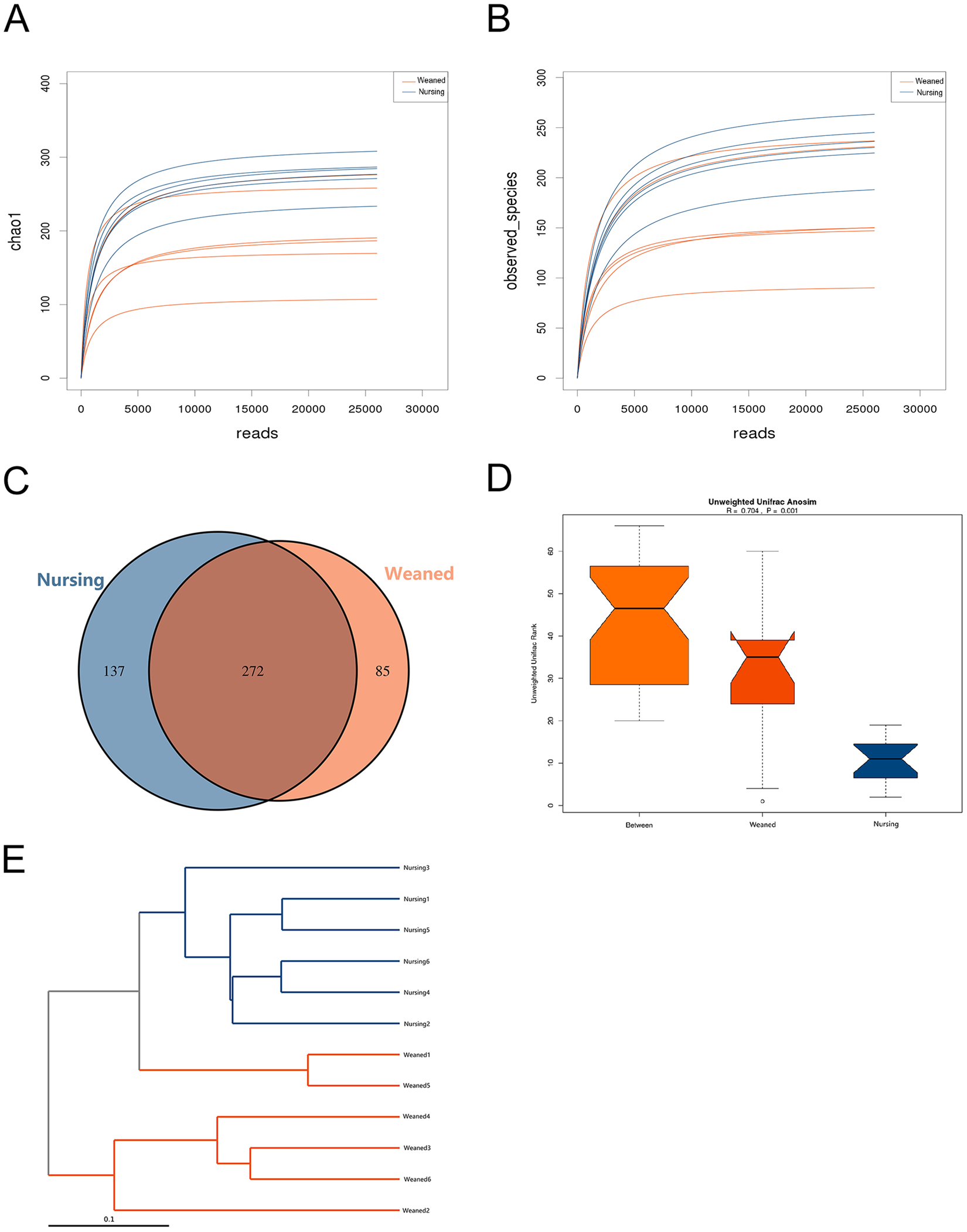 Weaning Stress Perturbs Gut Microbiome And Its Metabolic Profile Weaning Stress Perturbs Gut Microbiome And Its Metabolic Profile