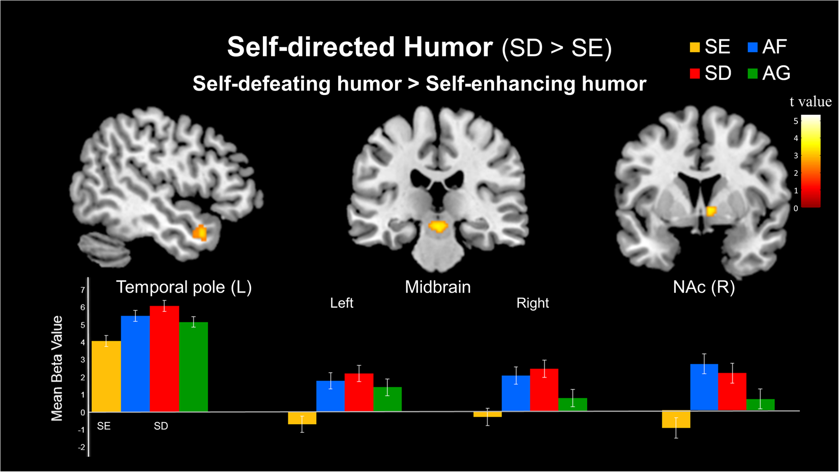 Appreciation of different styles of humor: An fMRI study | Scientific  Reports