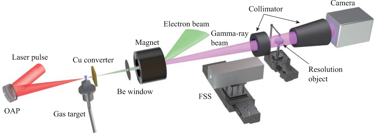 Towards high-energy, high-resolution computed tomography via a laser driven  micro-spot gamma-ray source | Scientific Reports