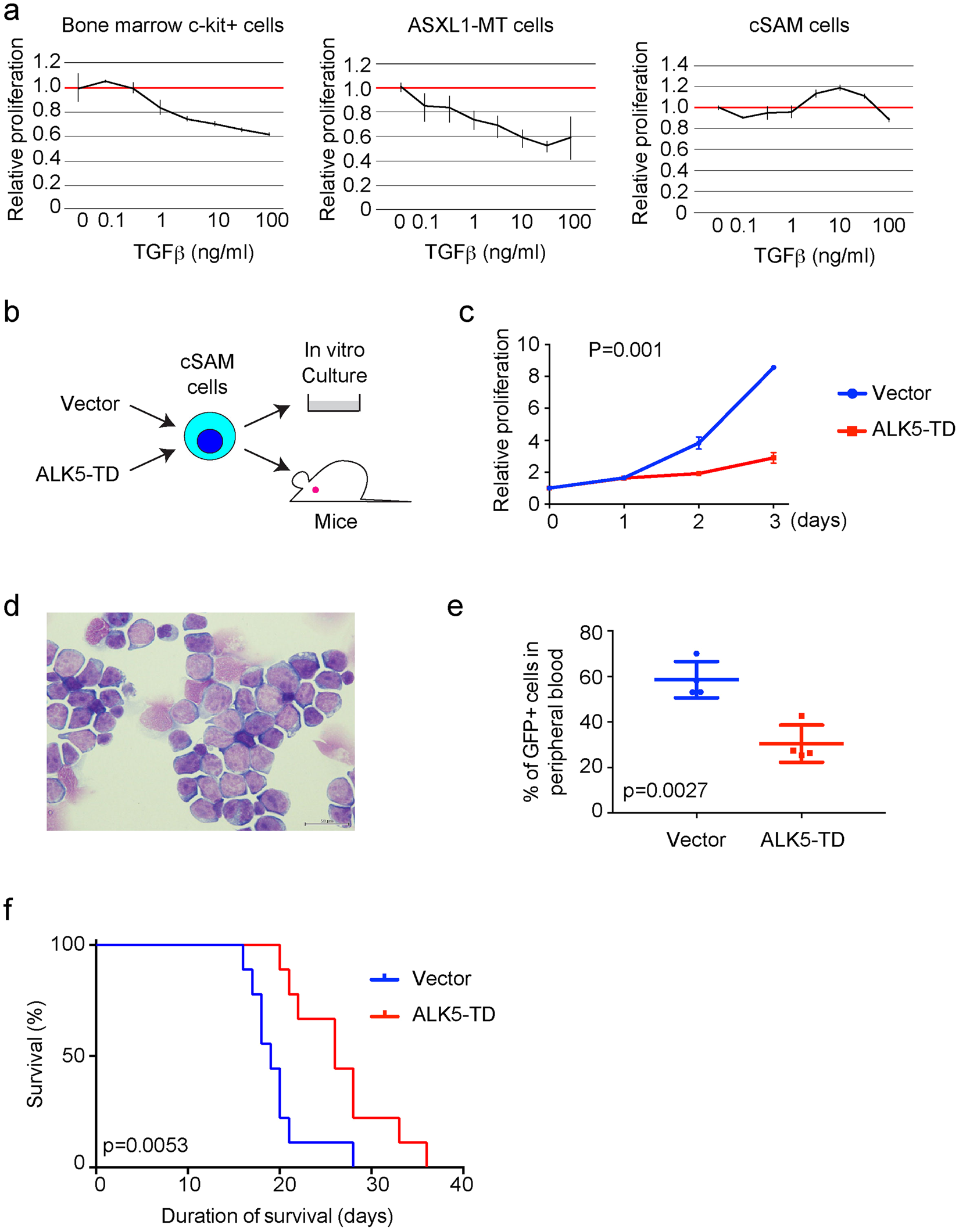 Asxl1 And Setbp1 Mutations Promote Leukaemogenesis By Repressing