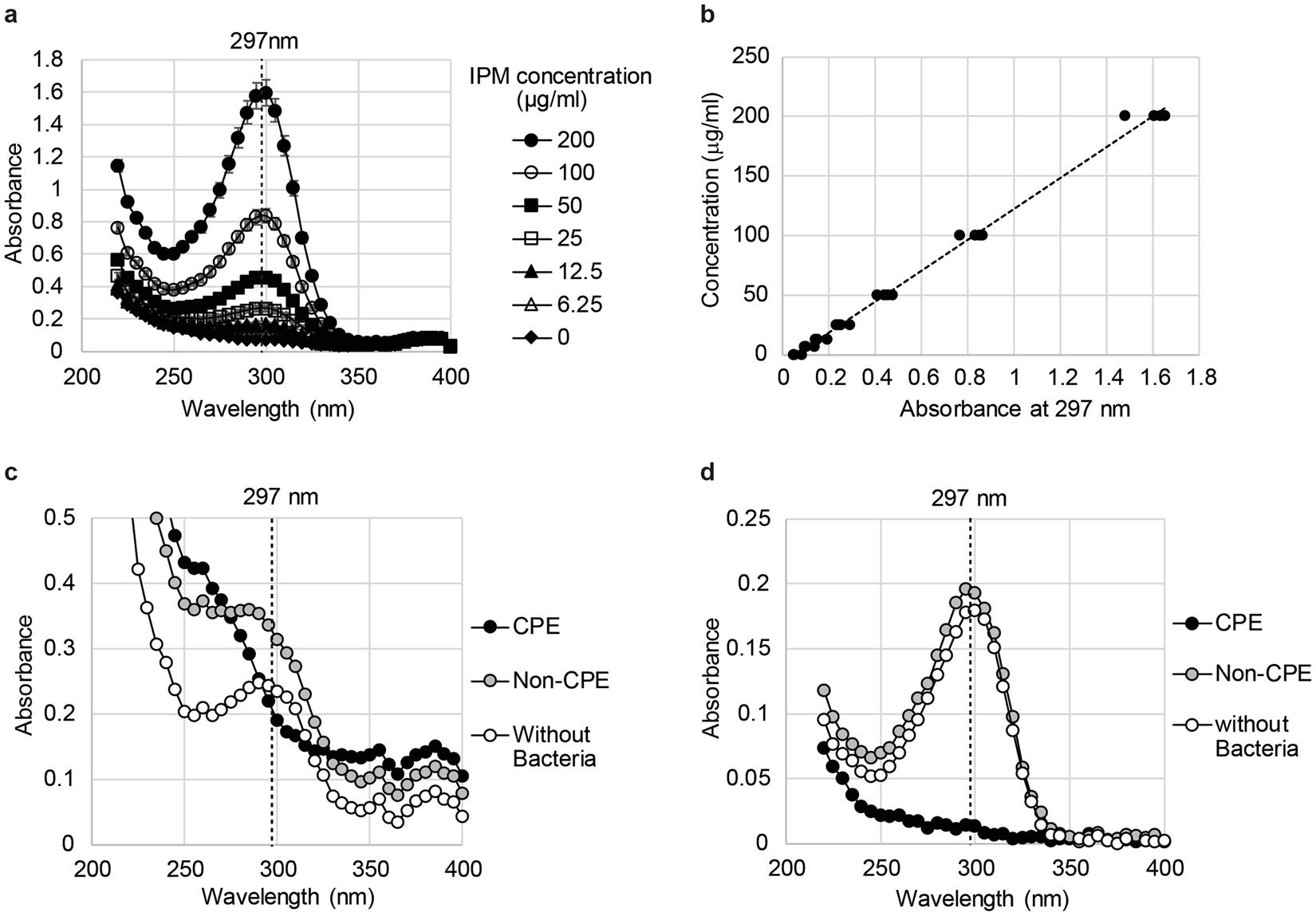 Establishment Of A Dual Wavelength Spectrophotometric Method For Analysing And Detecting Carbapenemase Producing Enterobacteriaceae Scientific Reports
