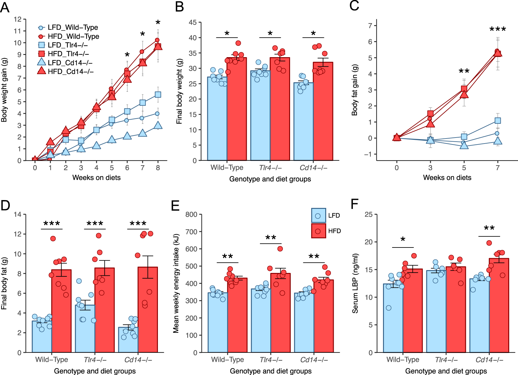 Diet induced obesity is independent of metabolic endotoxemia and TLR4 signalling, but markedly increases hypothalamic expression of the acute phase protein, SerpinA3N | Scientific Reports Diet induced obesity is independent of metabolic endotoxemia and TLR4 signalling, but markedly increases hypothalamic expression of the acute phase protein, SerpinA3N | Scientific Reports