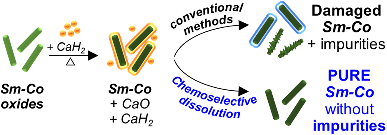 Near Theoretical Ultra High Magnetic Performance Of Rare - 