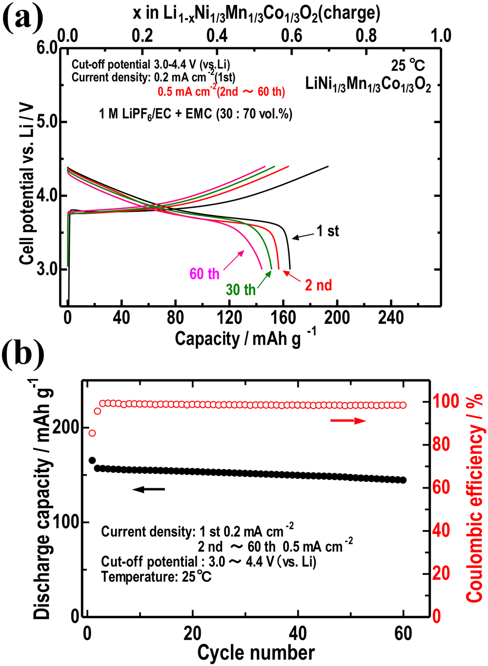 Thermal behavior and microstructures of cathodes for liquid  electrolyte-based lithium batteries | Scientific Reports