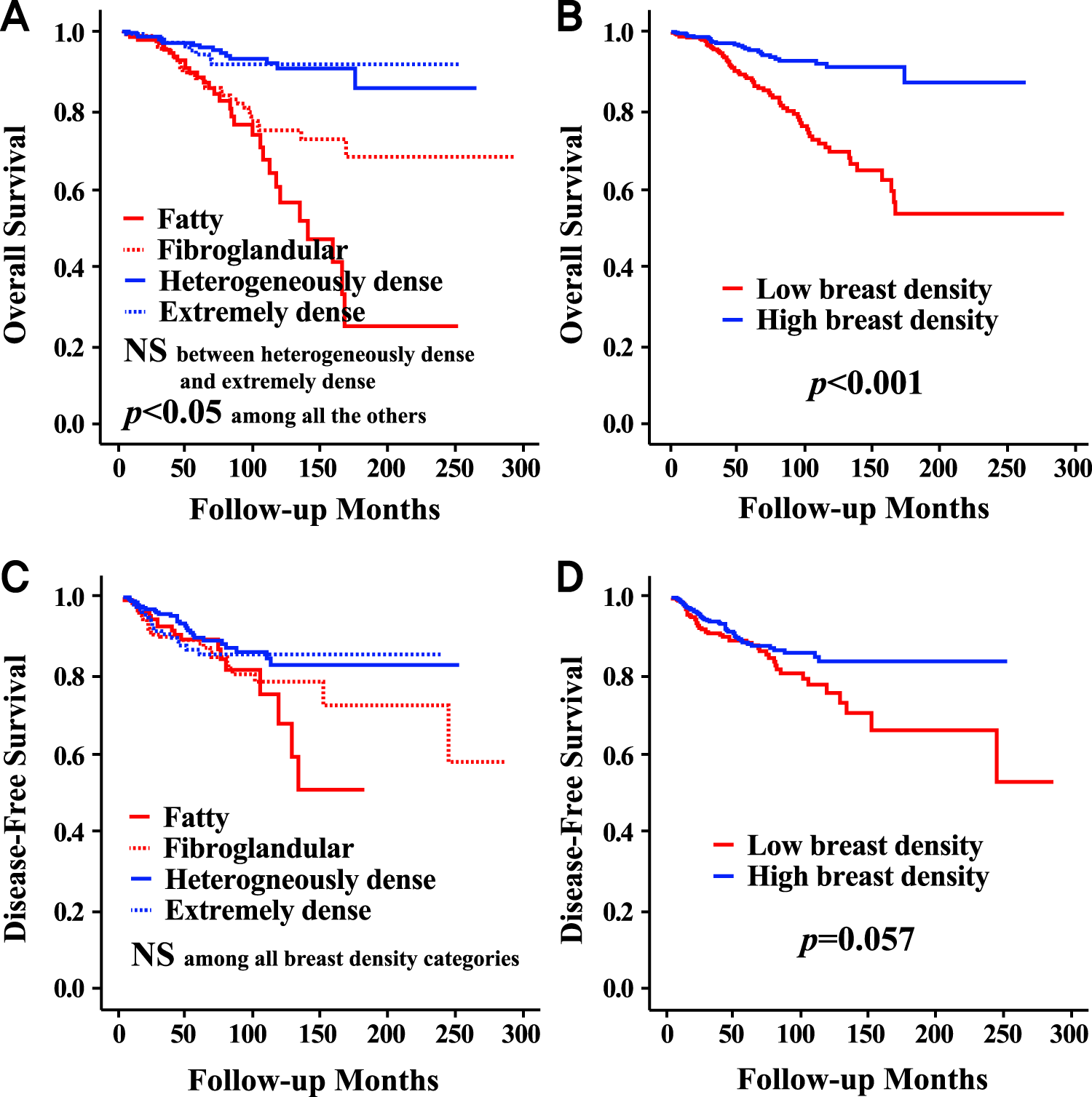 Prognostic Influence Of Preoperative Mammographic Breast Density In Operable Invasive Female Breast Cancer Scientific Reports Prognostic Influence Of Preoperative Mammographic Breast Density In Operable Invasive Female Breast Cancer Scientific Reports