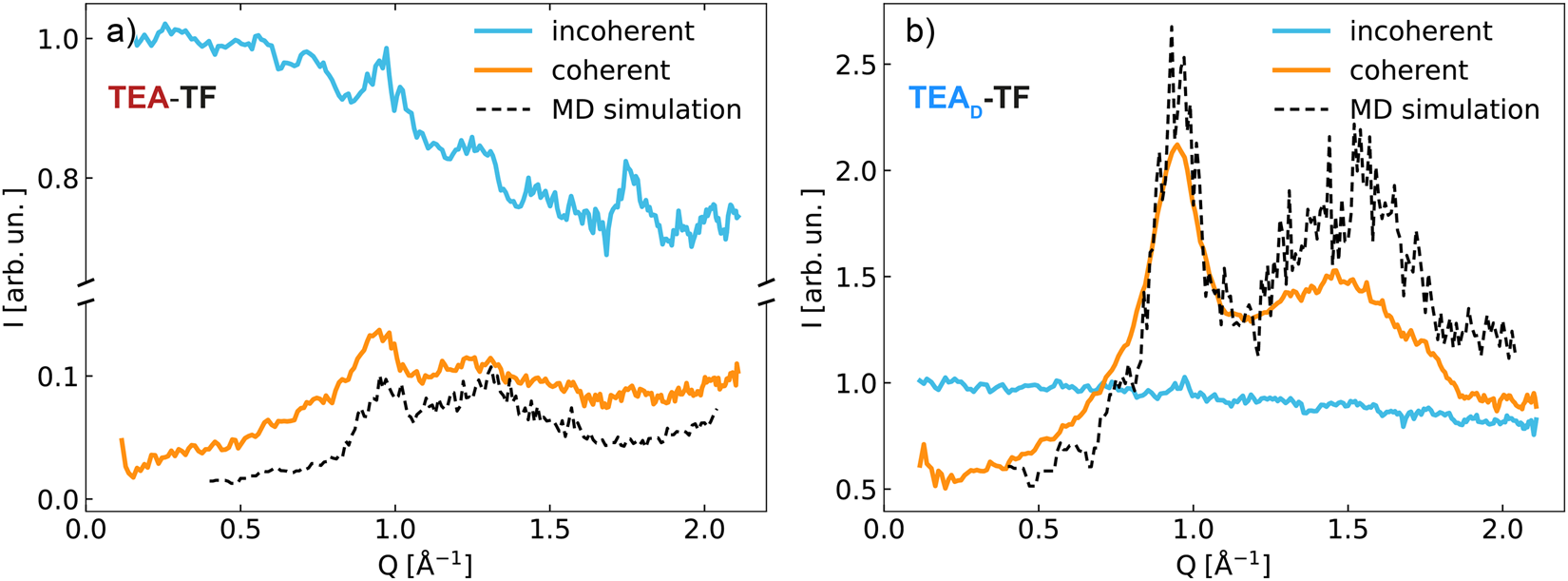Linking Structure To Dynamics In Protic Ionic Liquids A Neutron Scattering Study Of Correlated And Single Particle Motions Scientific Reports Linking Structure To Dynamics In Protic Ionic Liquids A Neutron Scattering Study Of Correlated And Single Particle Motions Scientific Reports