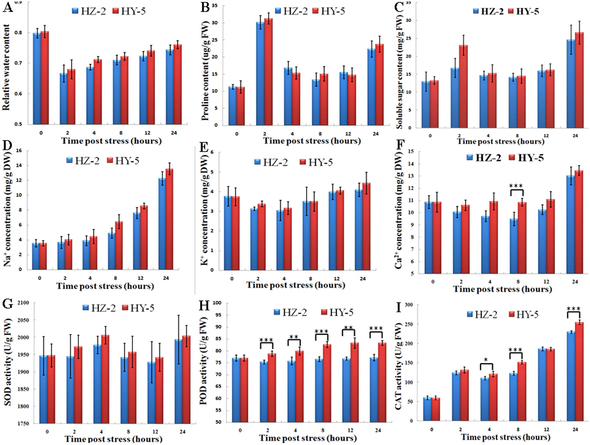 Comparative Transcriptional Profiling And Physiological Responses Of Comparative Transcriptional Profiling And Physiological Responses Of Two Contrasting Oat Genotypes Under Salt Stress Scientific Reports