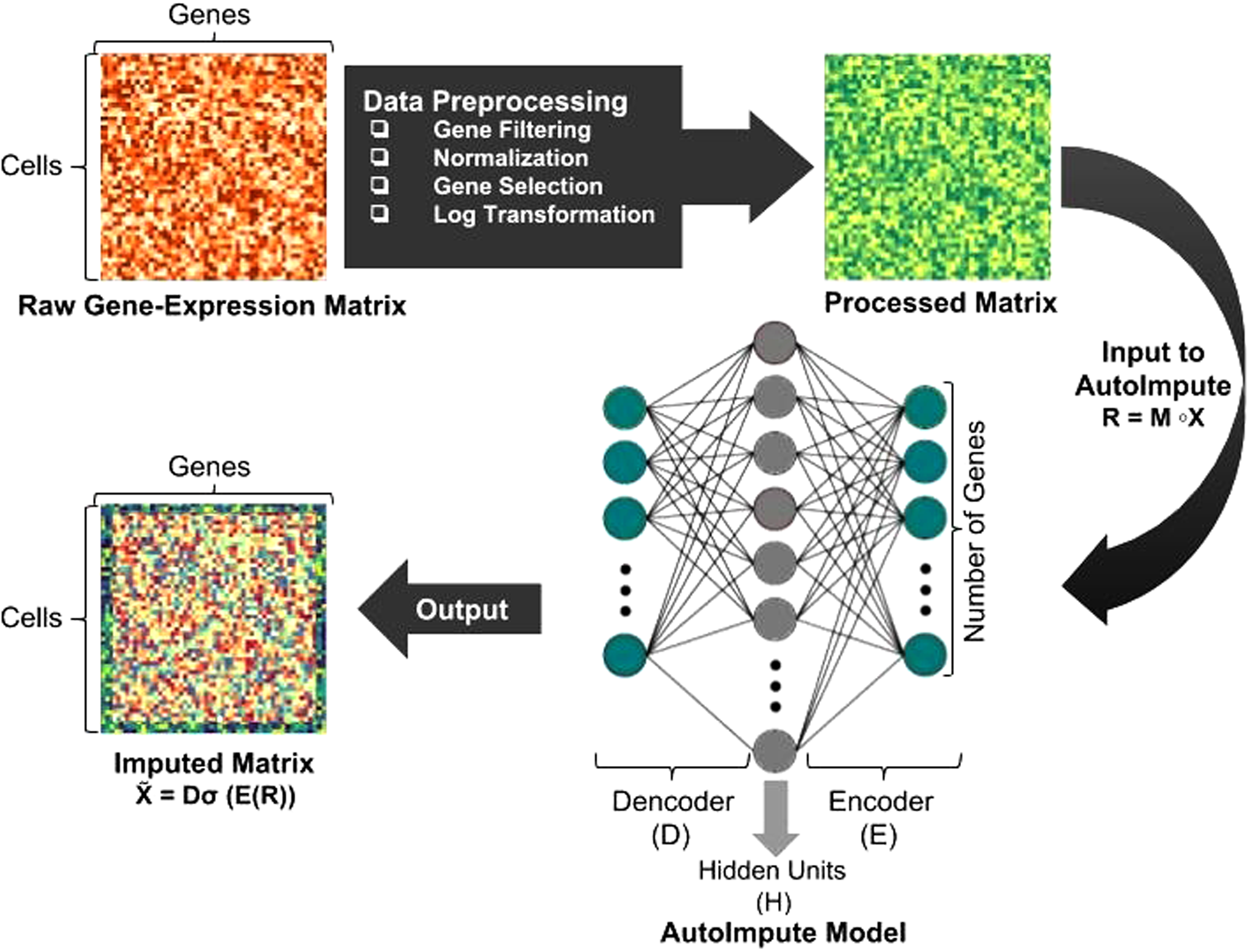 From Missing Data Imputation to Data Generation - ScienceDirect