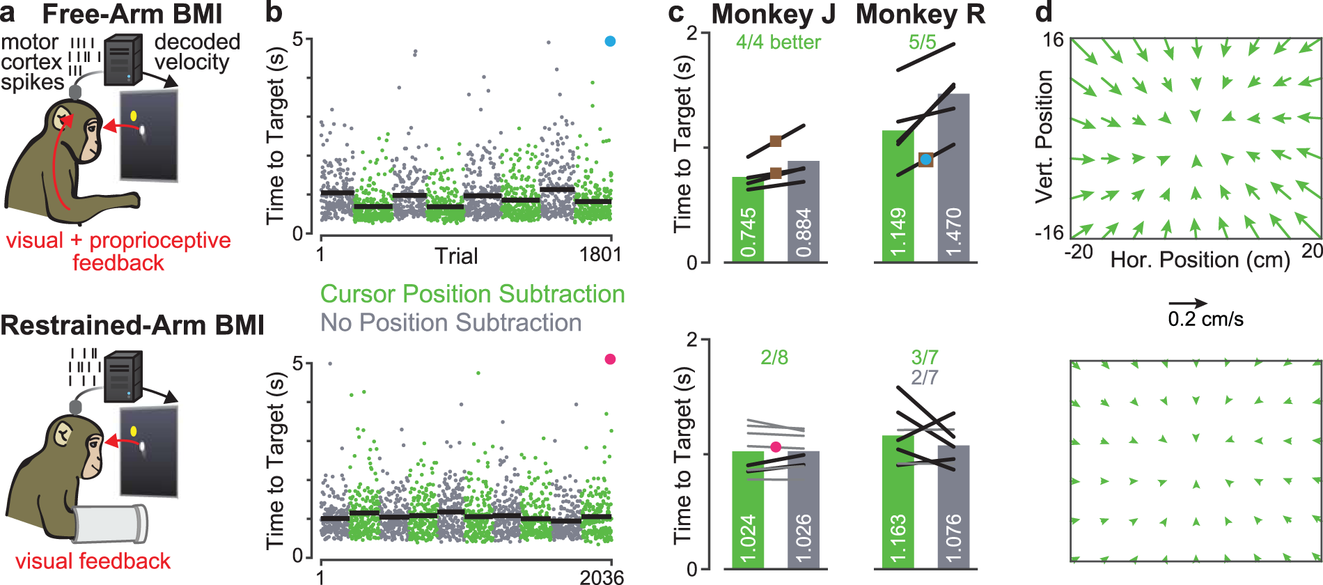 Brain Machine Interface Cursor Position Only Weakly Affects - 
