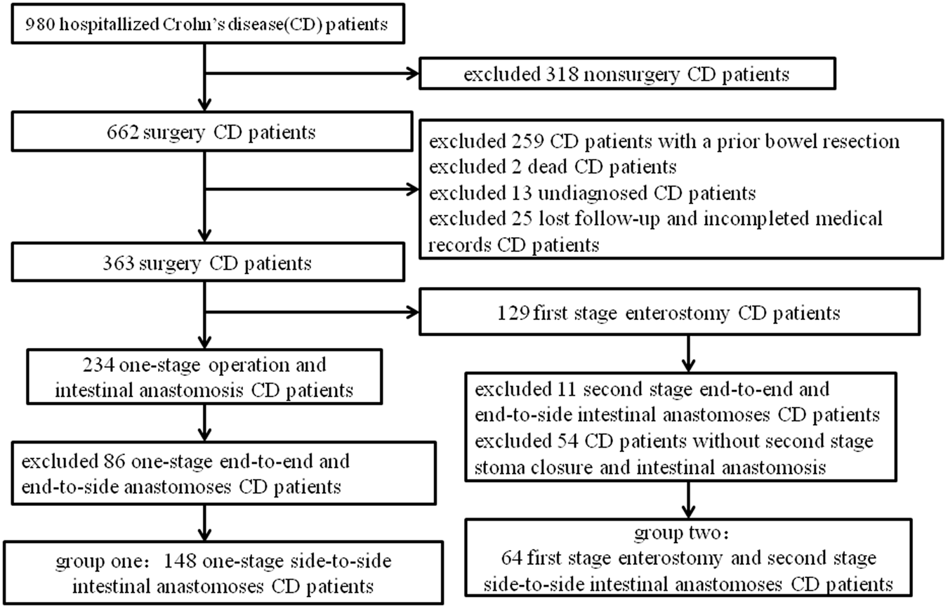 No Association Between Staging Operation And The 5 Year Risk - 