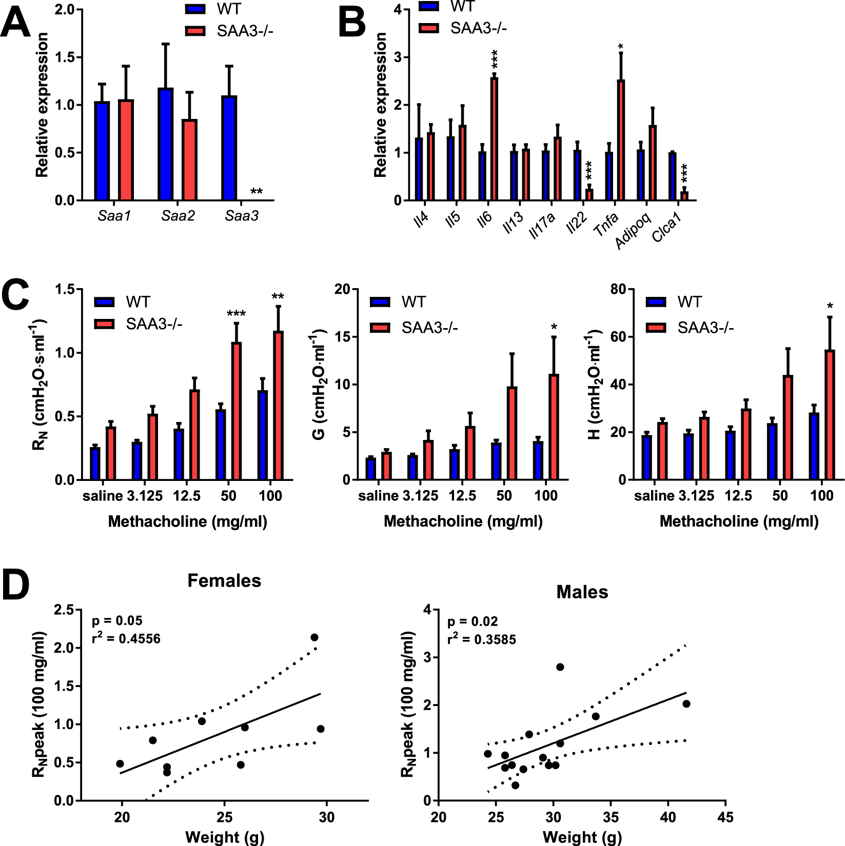 Serum Amyloid A3 is required for normal lung development and survival following influenza infection | Scientific Reports interventions-to-address-unprofessional-behaviours-between-staff-in-acute-care-what-works-for-whom-and-why-a-realist-review-bmc-medicine-full-text
