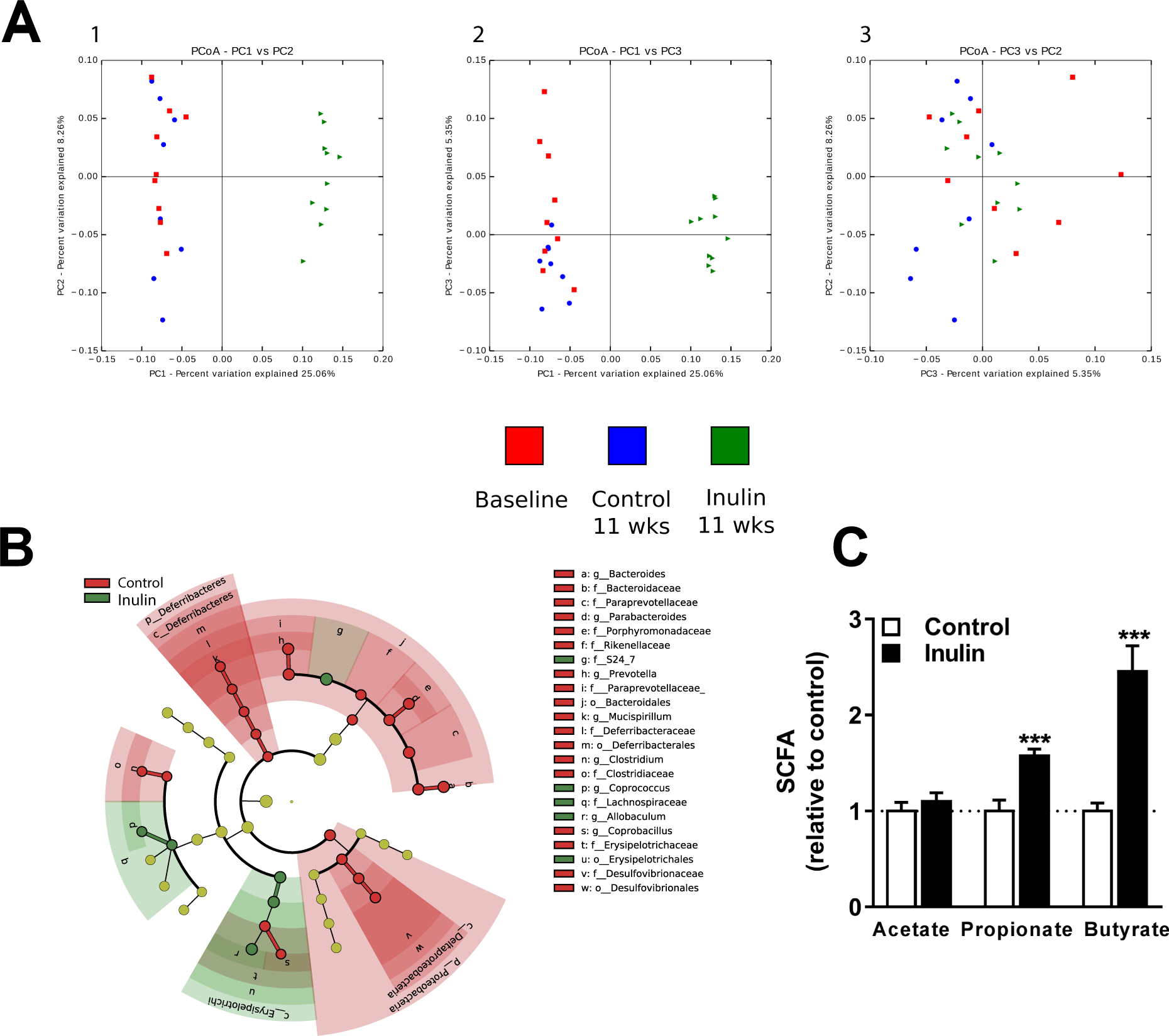 The prebiotic inulin modulates gut microbiota but does not ameliorate  atherosclerosis in hypercholesterolemic APOE*3-Leiden.CETP mice |  Scientific Reports