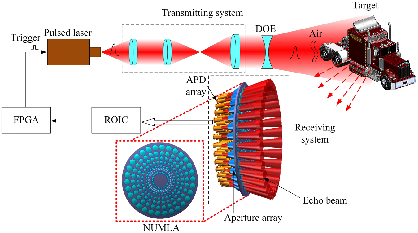 Design and modeling of pulsed-laser three-dimensional imaging system  inspired by compound and human hybrid eye | Scientific Reports