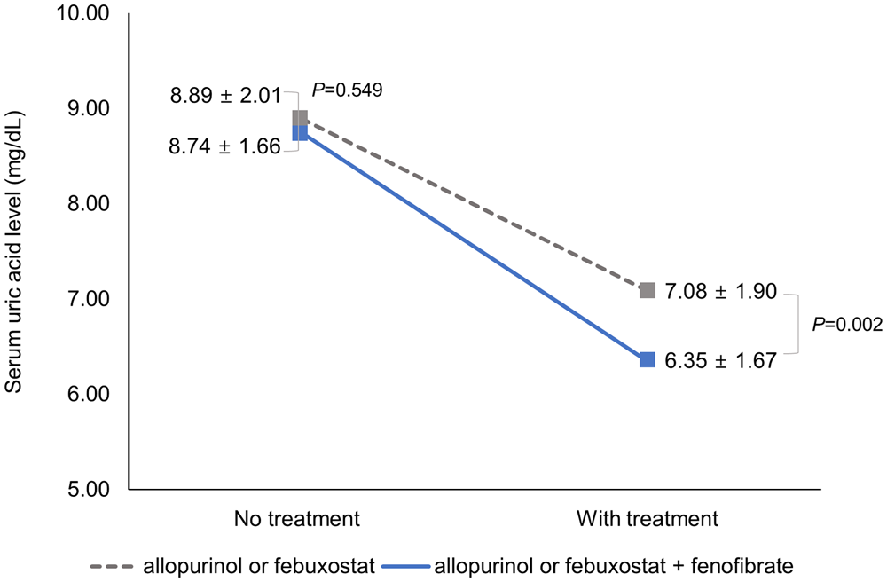 Blood Urea Level Chart