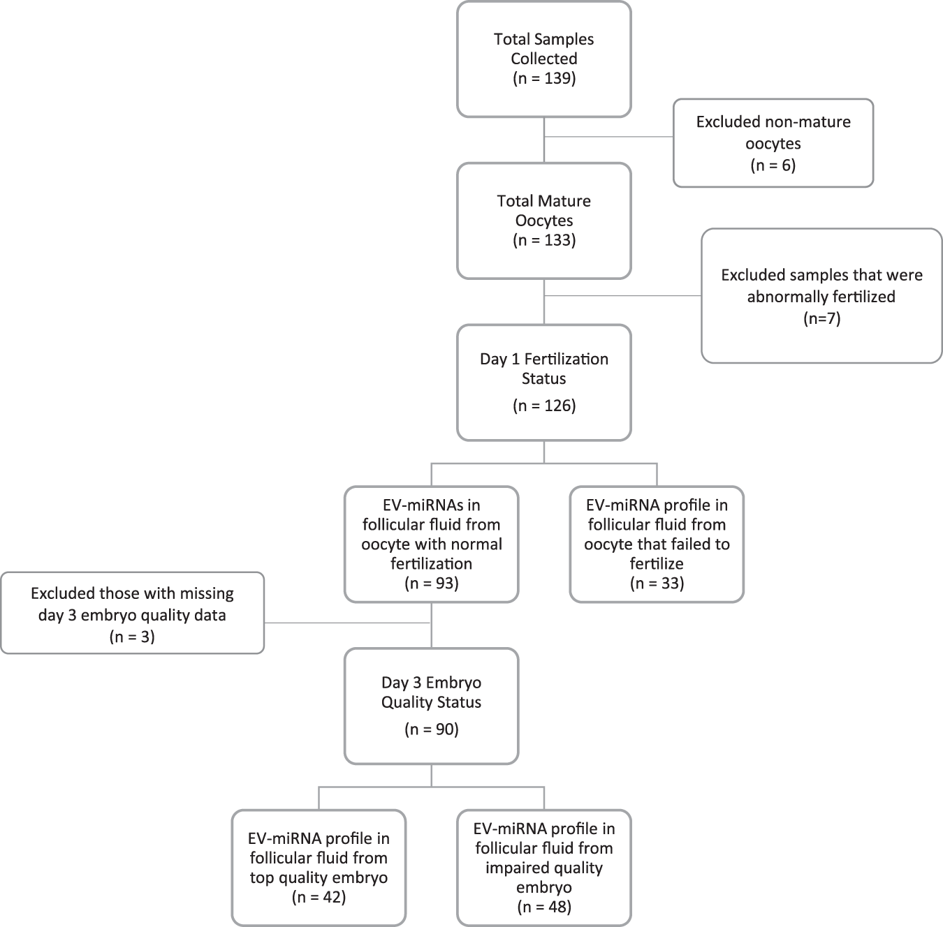 Embryo Quality Chart