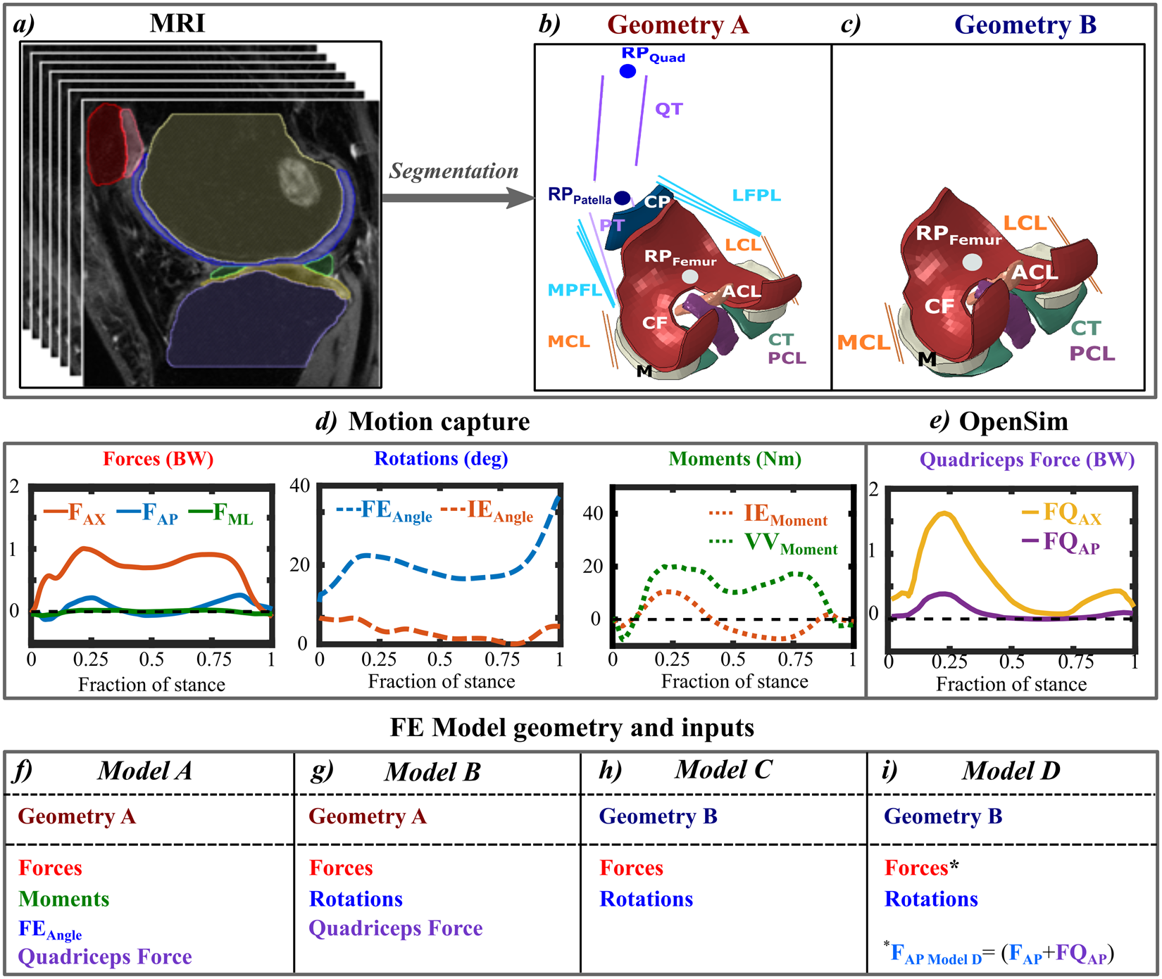 Comparison between kinetic and kinetic-kinematic driven knee joint ...