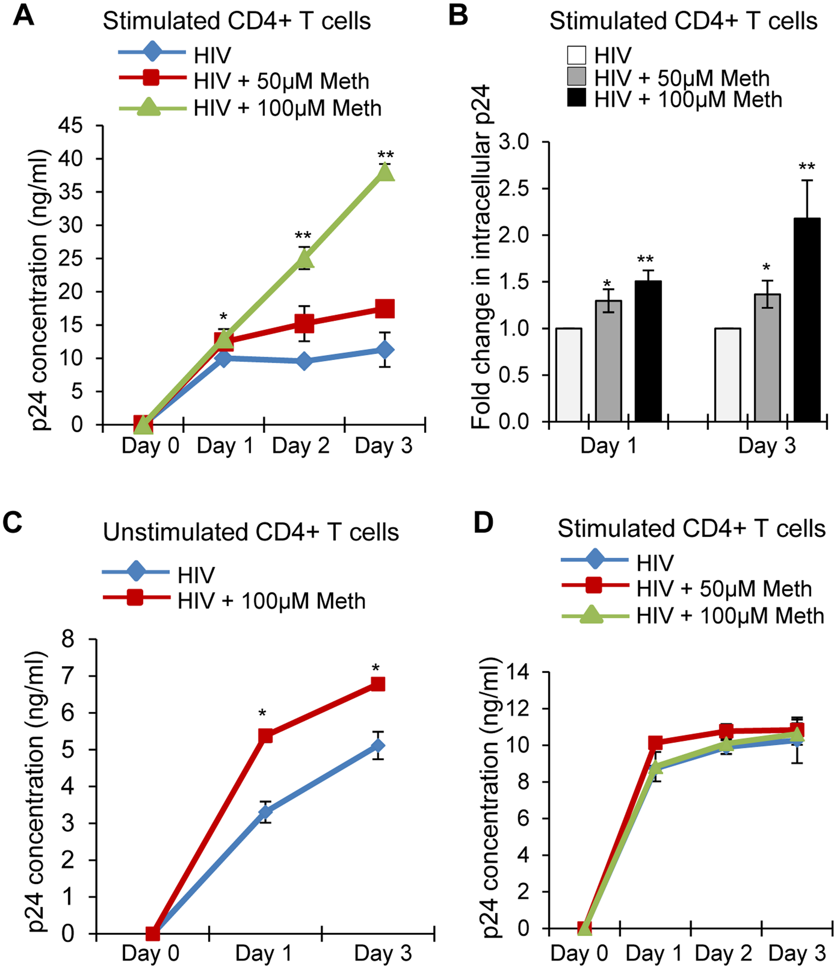 UCSD Meth Use and HIV Study: Why the Link Matters
