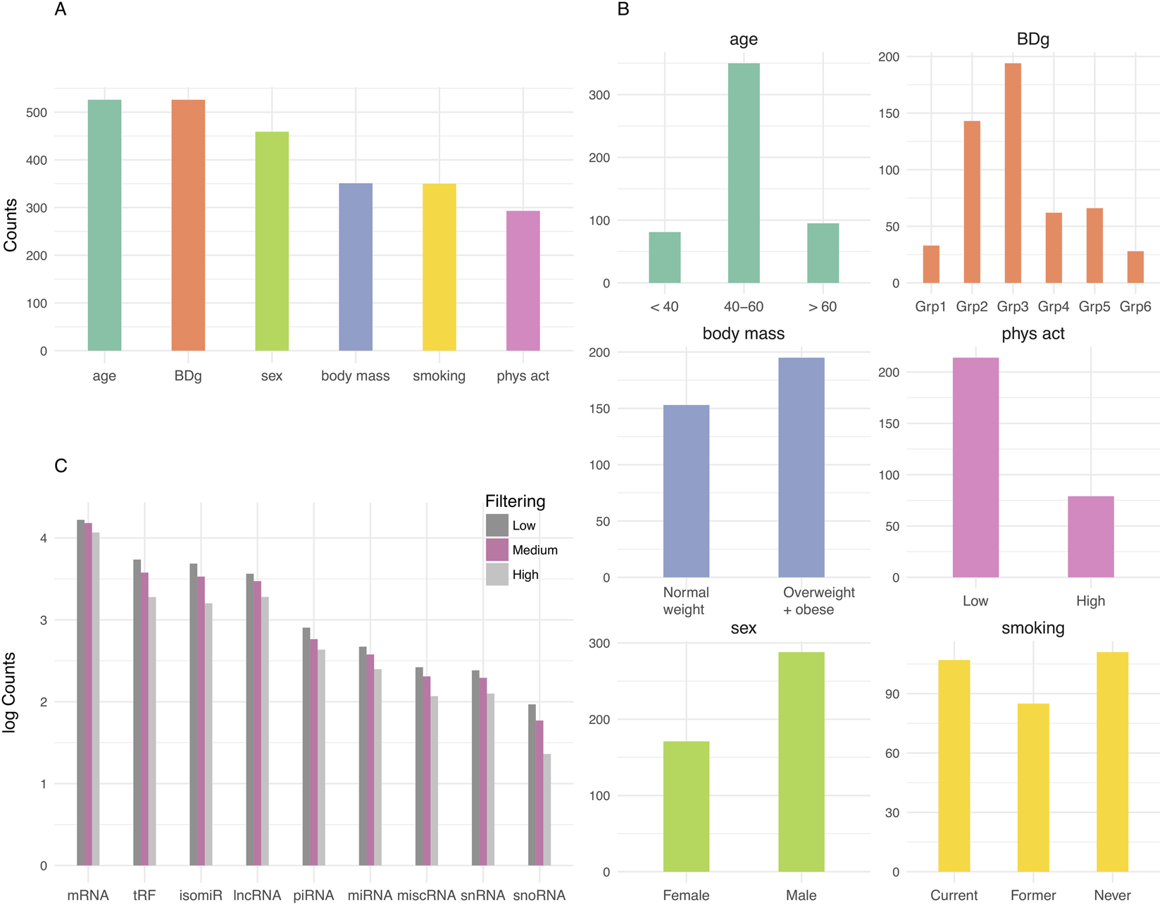 Circulating Small Non Coding Rnas Associated With Age Sex Smoking Body Mass And Physical Activity Scientific Reports