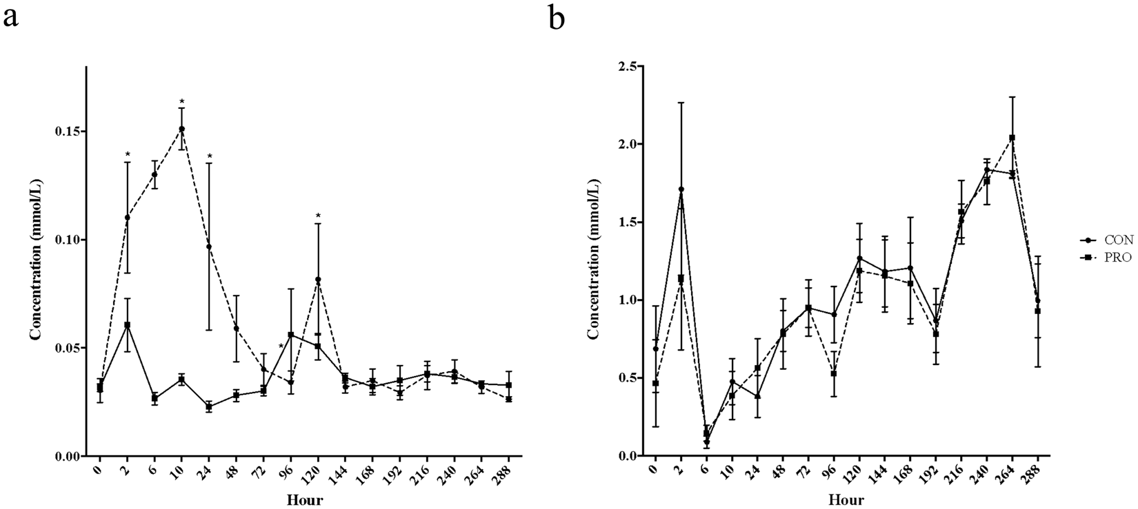 Propionate Affects Insulin Signaling And Progesterone Profiles In