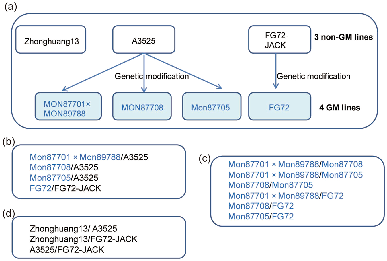 Itraq Based Quantitative Tissue Proteomic Analysis Of Differentially Expressed Proteins Deps In Non Transgenic And Transgenic Soybean Seeds Scientific Reports Itraq Based Quantitative Tissue Proteomic Analysis Of Differentially Expressed Proteins Deps In Non Transgenic And Transgenic Soybean Seeds Scientific Reports