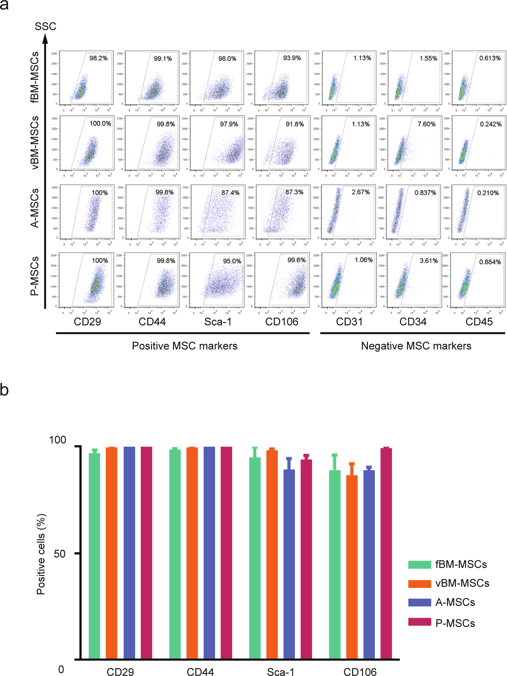 Chromatin accessibility identifies diversity in mesenchymal stem cells from  different tissue origins | Scientific Reports