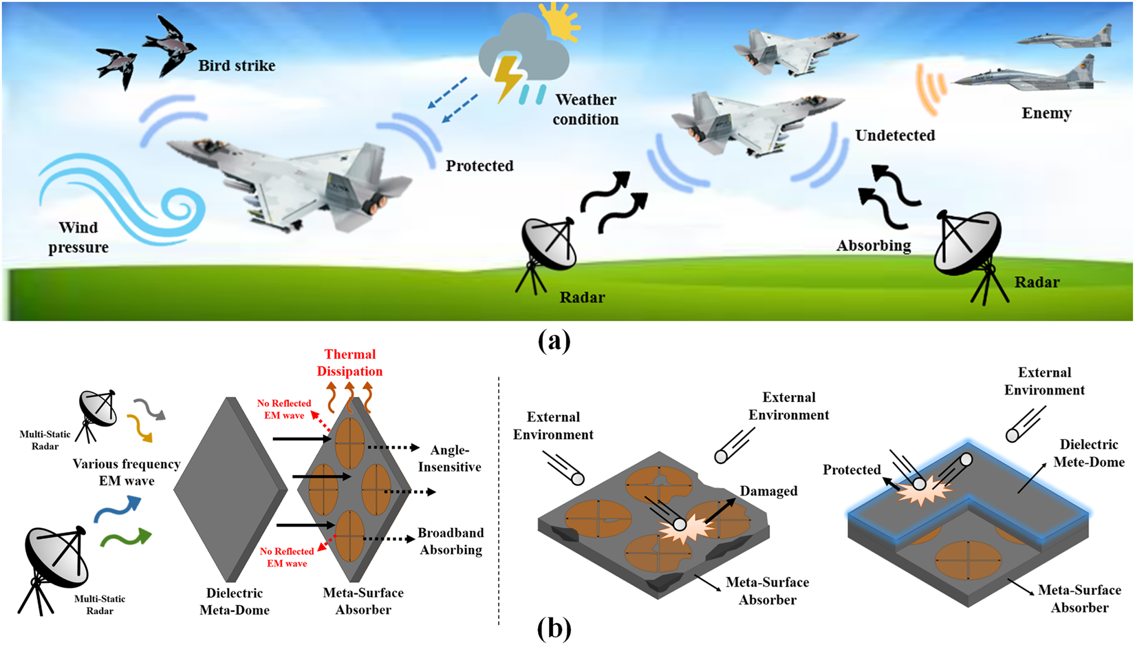 Meta-Dome for Broadband Radar Absorbing Structure | Scientific Reports