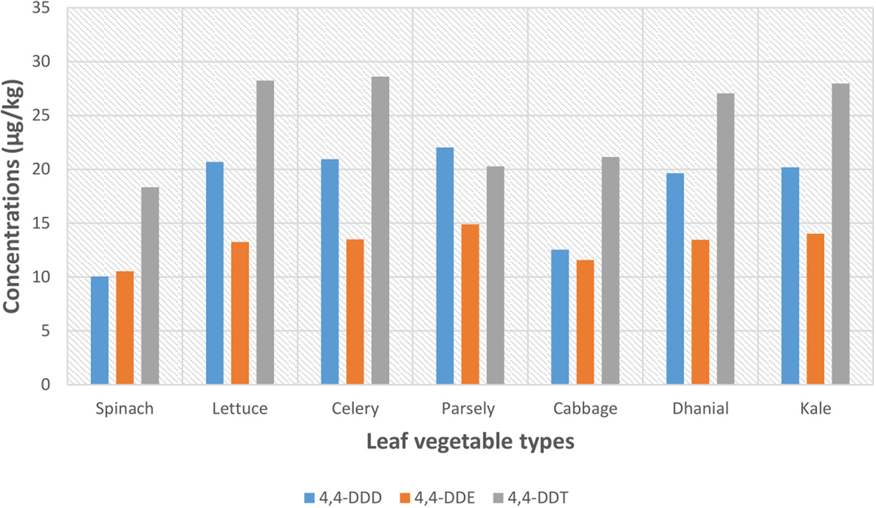 Evaluation of selected polychlorinated biphenyls (PCBs) congeners and  dichlorodiphenyltrichloroethane (DDT) in fresh root and leafy vegetables  using GC-MS | Scientific Reports