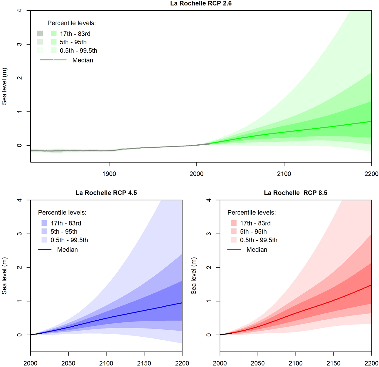 Quantifying uncertainties of sandy shoreline projections sea level | Scientific Reports