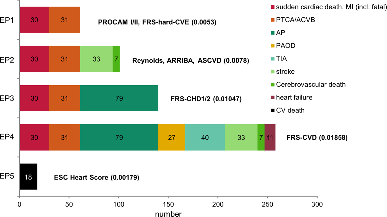 Cardiovascular Risk Score Chart